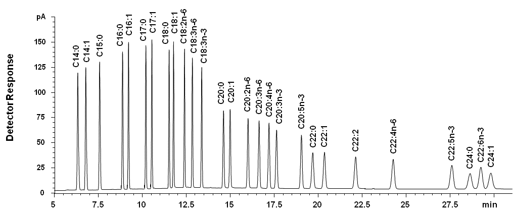 脂肪酸组成分析